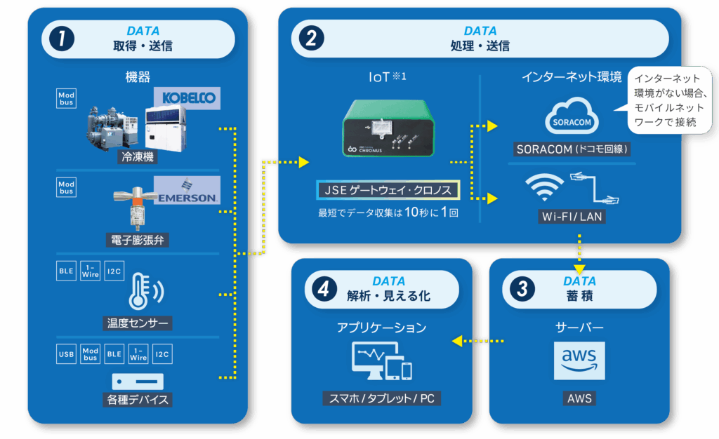 JSEゲートウェイ・クロノスを用いたIoTデータ収集と送信の仕組み。冷凍機や温度センサーなどの機器から取得したデータを、クロノスで処理し、Wi-FiやSORACOMを通じてクラウドに送信、アプリで可視化。