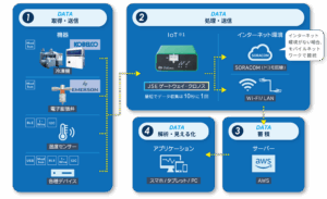 JSEゲートウェイ・クロノスを用いたIoTデータ収集と送信の仕組み。冷凍機や温度センサーなどの機器から取得したデータを、クロノスで処理し、Wi-FiやSORACOMを通じてクラウドに送信、アプリで可視化。