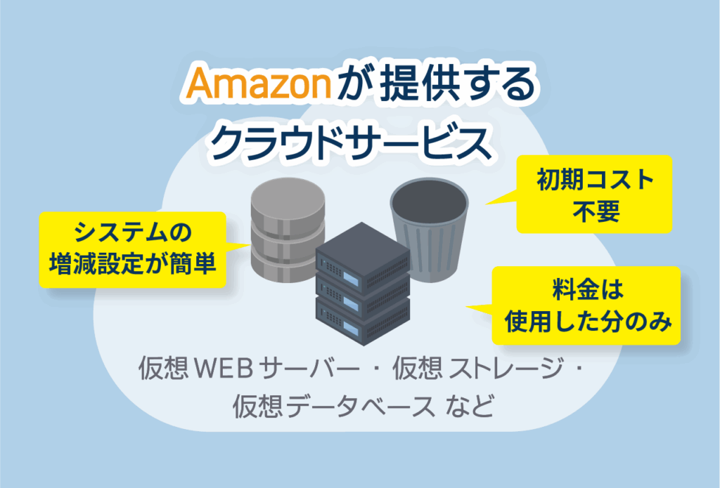 AWS Amazonが提供するクラウドサービス 初期コスト不要 システムの増減設定が簡単 料金は使用した分のみ 仮想WEBサーバー・仮想ストレージ・仮想データベースなど
