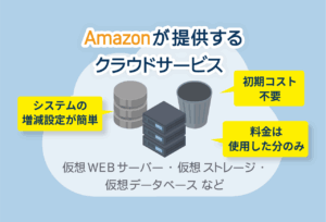 AWS　Amazonが提供するクラウドサービス 初期コスト不要　システムの増減設定が簡単　料金は使用した分のみ 仮想WEBサーバー・仮想ストレージ・仮想データベースなど